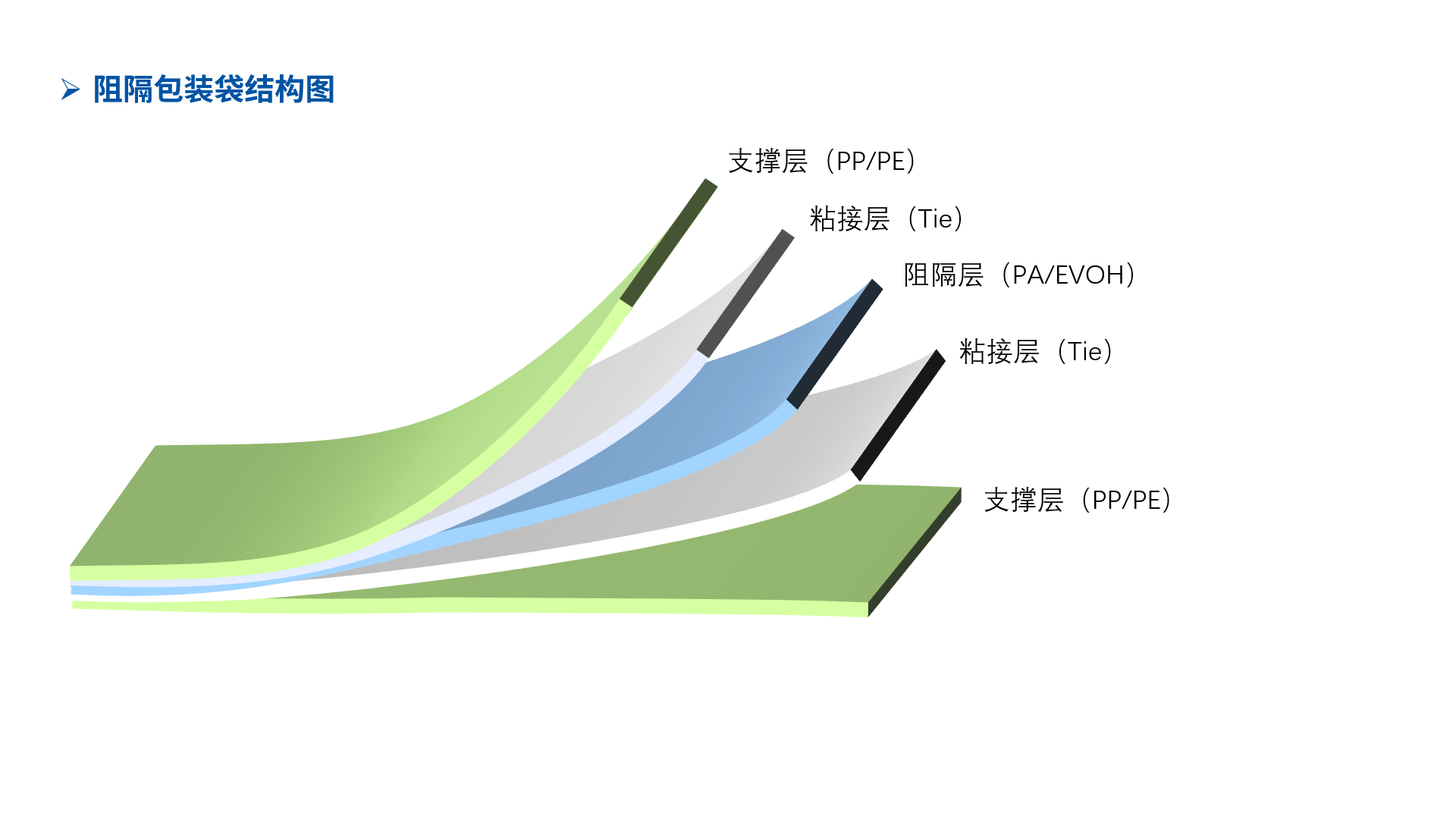 4阻隔包装结构图.png